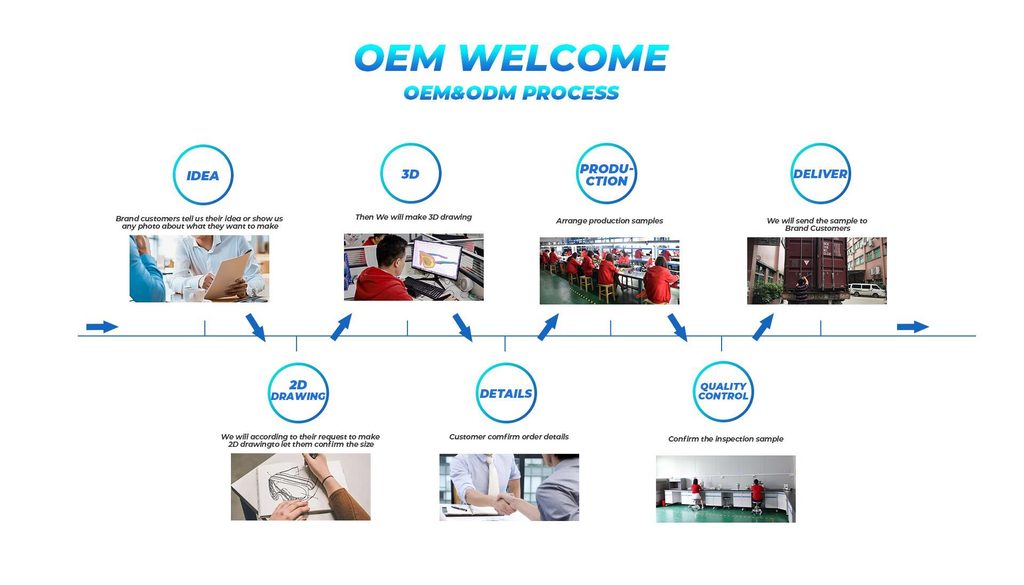 A flowchart showing the OEM design, prototyping, and production lead time for motorcycle off-road goggles.